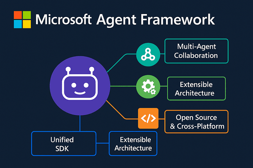 Microsoft Agent Framework: a unified SDK with multi-agent collaboration, extensible architecture, and open-source cross-platform support