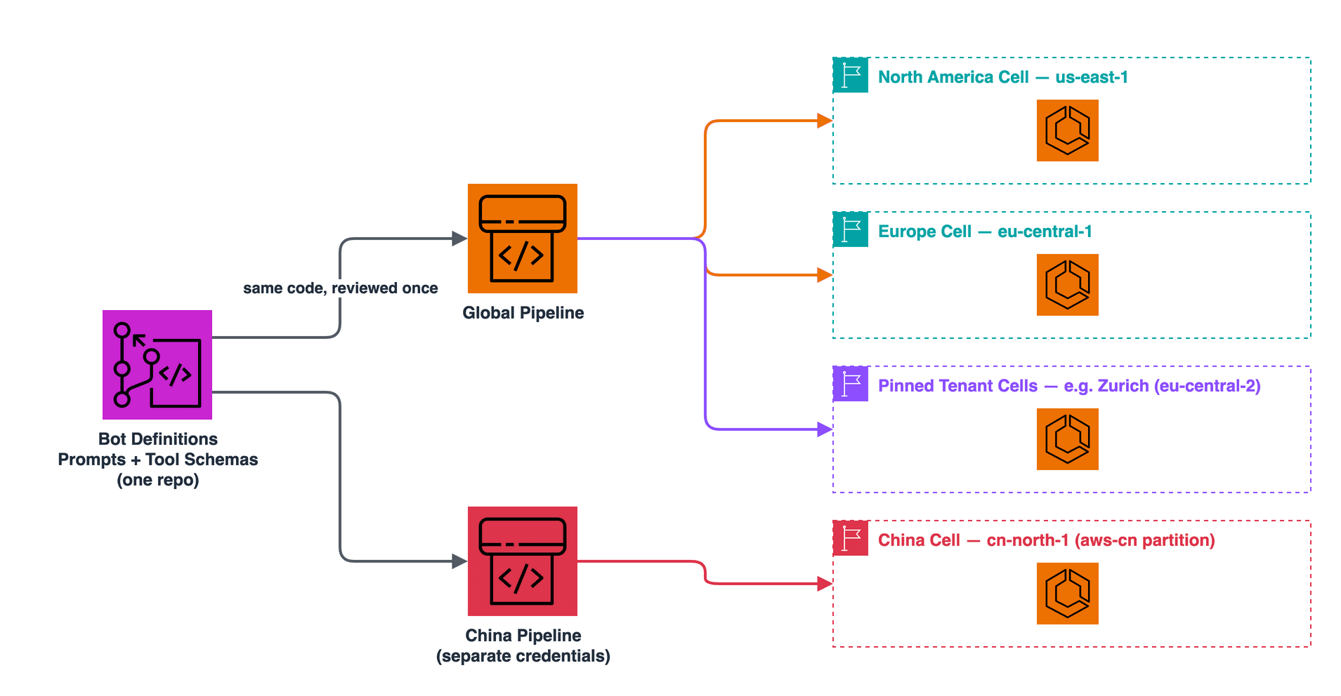 One repository of bot definitions feeds a global pipeline deploying to the North America, Europe, and pinned tenant cells, while a separate China pipeline with its own credentials deploys the same code to the China cell