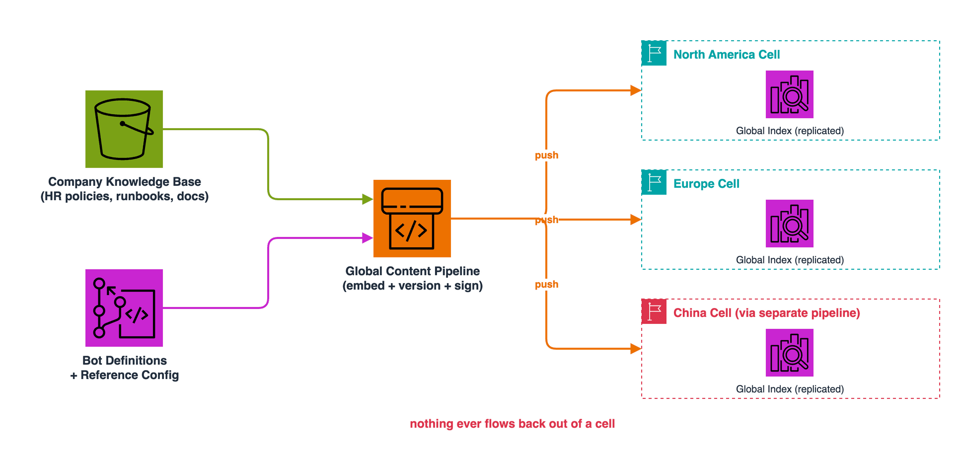 The company knowledge base and bot definitions feed a global content pipeline that embeds, versions, and signs artifacts, then pushes the replicated global index into every cell one way only — nothing ever flows back out of a cell