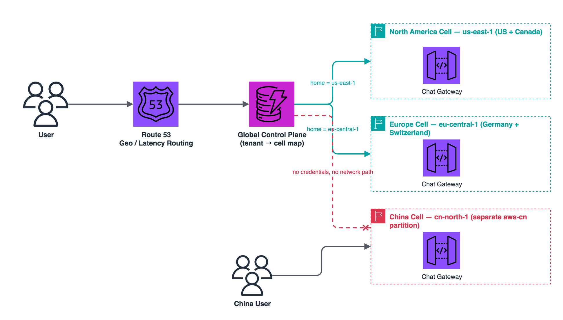 Global routing: users reach Route 53, the control plane maps tenants to the North America or Europe cell, and the China cell stands alone with no path from the control plane