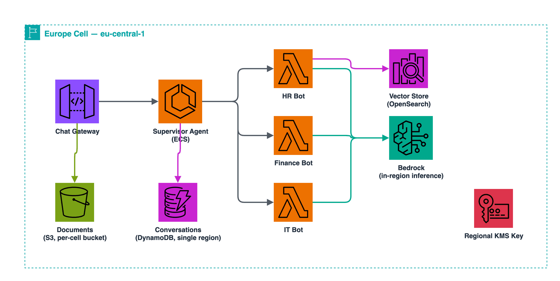 Inside the Europe cell: chat gateway to supervisor agent on ECS, three department bots on Lambda calling Bedrock, with DynamoDB conversations, S3 documents, an OpenSearch vector store, and a regional KMS key