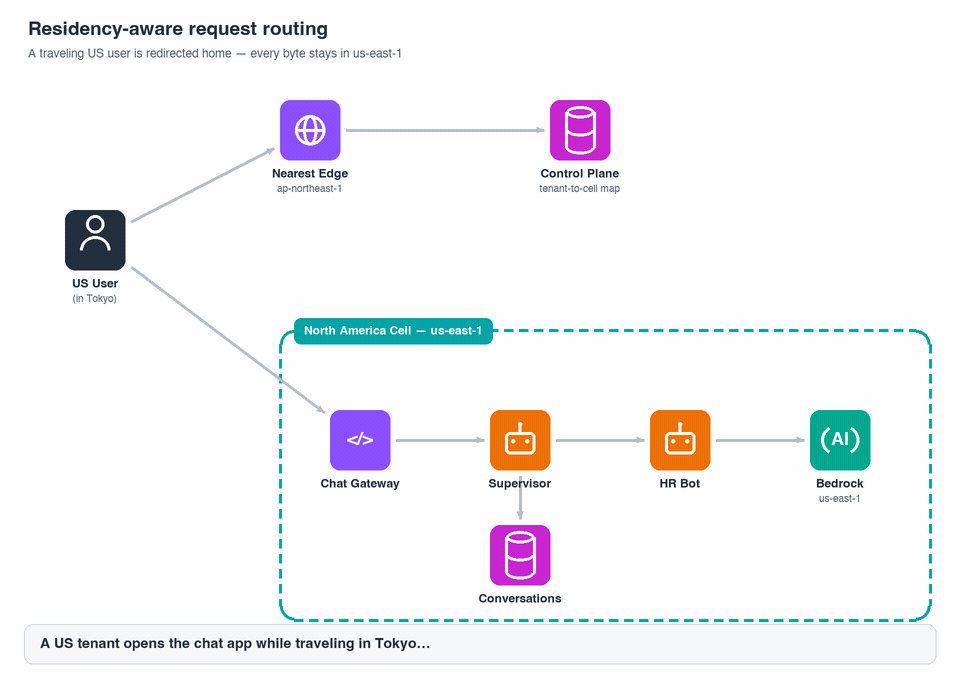 Animated flow: a traveling US user in Tokyo is redirected by the control plane to the North America cell, where the gateway, supervisor, HR bot, Bedrock, and conversation store handle the request without data ever leaving us-east-1