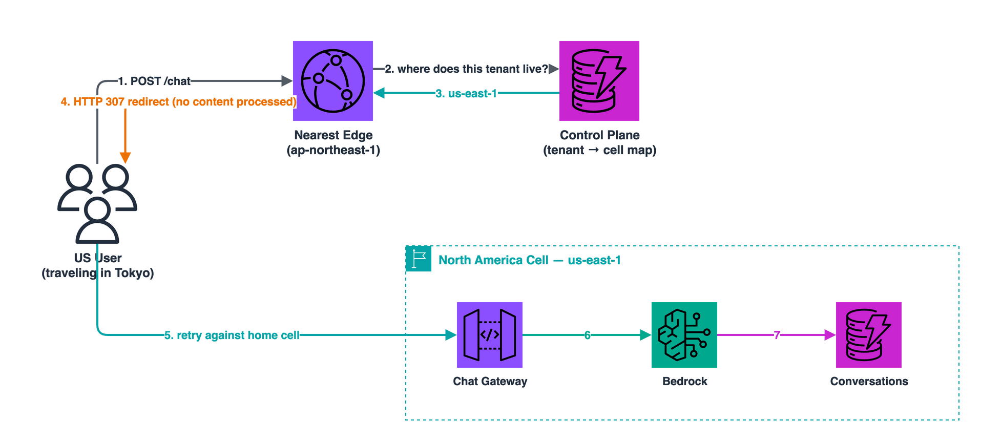 A traveling US user in Tokyo hits the nearest edge, the control plane answers us-east-1, the edge returns an HTTP 307 redirect before processing any content, and the user retries against the North America cell